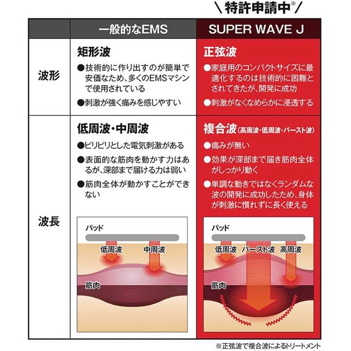 ボディ・フェイスケア SUPER WAVE J